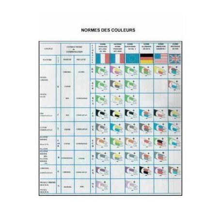 Cables de compensation (codes couleurs)