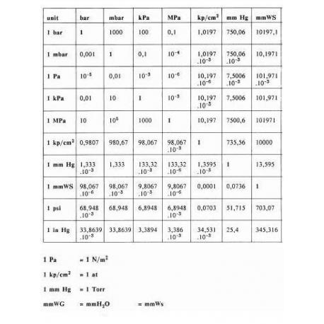 Tableau de conversion Température et Pression