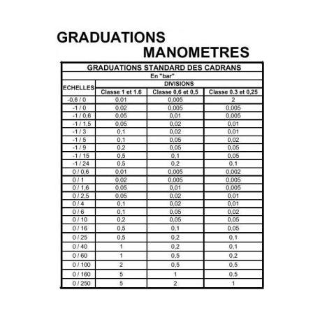 Graduation des cadrans (Manomètres / Thermomètres)