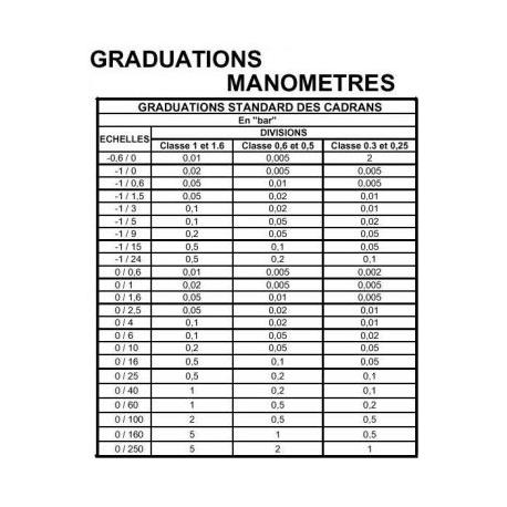 Graduation des cadrans (Manomètres / Thermomètres)