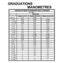 Graduation of dials (manometers / thermometers)