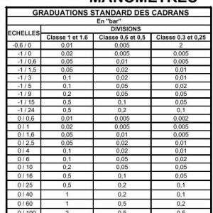 Graduation des cadrans