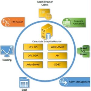 Canary Labs HISTORIAN
